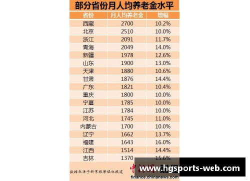 hg体育官方基础养老金提升：人社部推动全国10省份的福利新政 - 副本