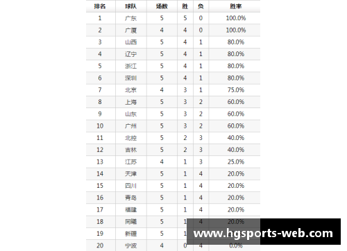 hg体育官方CBA积分榜更新：广东队稳坐榜首，辽宁队紧追不舍，四川队获得三连胜 - 副本 (2)